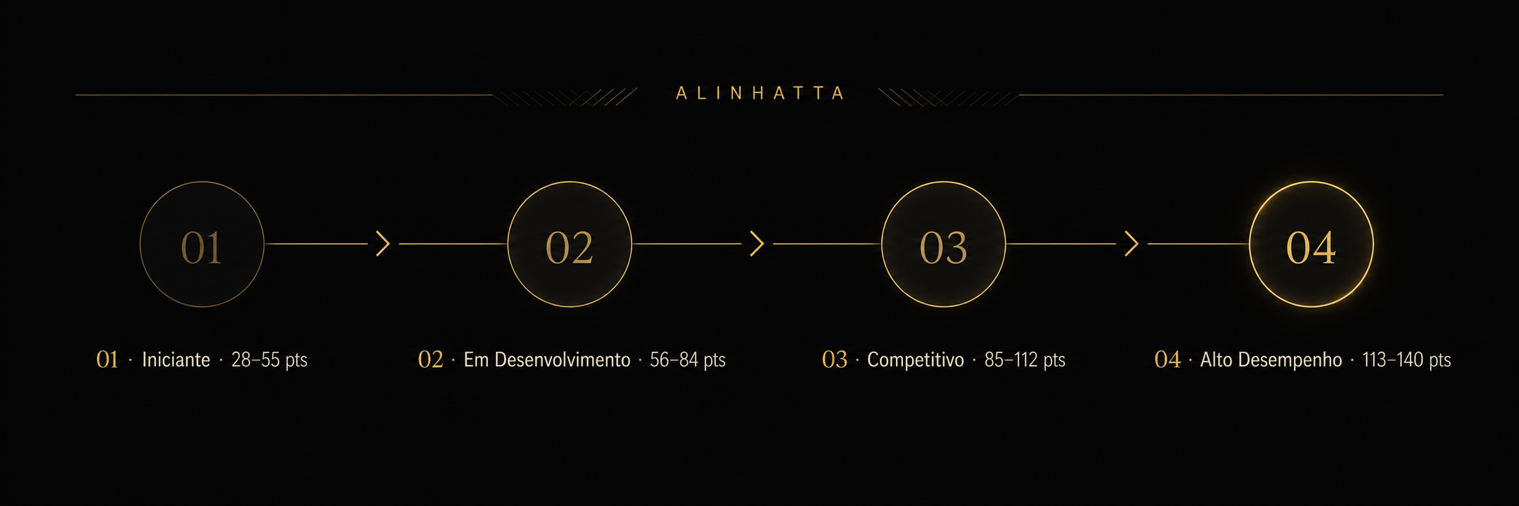Os 4 Níveis de Maturidade em Licitações